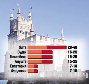 Цены в Крыму. Стоимость 1-комнатной квартиры в сутки, $